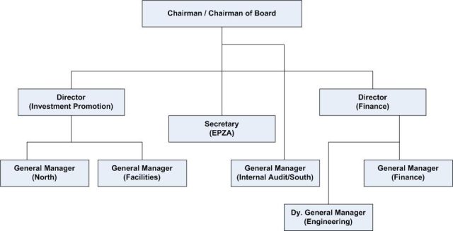 EPZA Organogram – Export Processing Zones Authority
